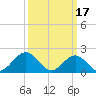 Tide chart for Goodwin Neck, Yorktown, York River, Virginia on 2023/03/17