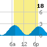 Tide chart for Goodwin Neck, Yorktown, York River, Virginia on 2023/03/18