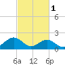 Tide chart for Goodwin Neck, Yorktown, York River, Virginia on 2023/03/1