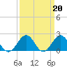Tide chart for Goodwin Neck, Yorktown, York River, Virginia on 2023/03/20