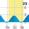 Tide chart for Goodwin Neck, Yorktown, York River, Virginia on 2023/03/23