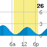 Tide chart for Goodwin Neck, Yorktown, York River, Virginia on 2023/03/26