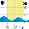 Tide chart for Goodwin Neck, Yorktown, York River, Virginia on 2023/03/28