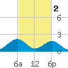 Tide chart for Goodwin Neck, Yorktown, York River, Virginia on 2023/03/2