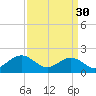 Tide chart for Goodwin Neck, Yorktown, York River, Virginia on 2023/03/30