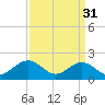 Tide chart for Goodwin Neck, Yorktown, York River, Virginia on 2023/03/31