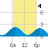 Tide chart for Goodwin Neck, Yorktown, York River, Virginia on 2023/03/4