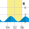 Tide chart for Goodwin Neck, Yorktown, York River, Virginia on 2023/03/6