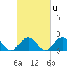 Tide chart for Goodwin Neck, Yorktown, York River, Virginia on 2023/03/8