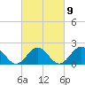 Tide chart for Goodwin Neck, Yorktown, York River, Virginia on 2023/03/9