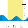 Tide chart for Goodwin Neck, Yorktown, York River, Virginia on 2023/04/11