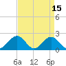 Tide chart for Goodwin Neck, Yorktown, York River, Virginia on 2023/04/15