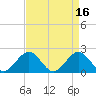 Tide chart for Goodwin Neck, Yorktown, York River, Virginia on 2023/04/16