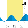 Tide chart for Goodwin Neck, Yorktown, York River, Virginia on 2023/04/19
