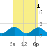 Tide chart for Goodwin Neck, Yorktown, York River, Virginia on 2023/04/1