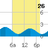 Tide chart for Goodwin Neck, Yorktown, York River, Virginia on 2023/04/26