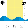Tide chart for Goodwin Neck, Yorktown, York River, Virginia on 2023/04/27