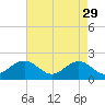 Tide chart for Goodwin Neck, Yorktown, York River, Virginia on 2023/04/29
