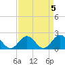 Tide chart for Goodwin Neck, Yorktown, York River, Virginia on 2023/04/5