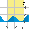 Tide chart for Goodwin Neck, Yorktown, York River, Virginia on 2023/04/7