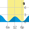 Tide chart for Goodwin Neck, Yorktown, York River, Virginia on 2023/04/9