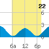 Tide chart for Goodwin Neck, Yorktown, York River, Virginia on 2023/05/22