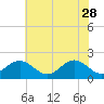 Tide chart for Goodwin Neck, Yorktown, York River, Virginia on 2023/05/28