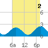 Tide chart for Goodwin Neck, Yorktown, York River, Virginia on 2023/05/2