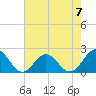 Tide chart for Goodwin Neck, Yorktown, York River, Virginia on 2023/05/7