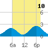 Tide chart for Goodwin Neck, Yorktown, York River, Virginia on 2023/08/10