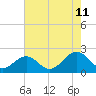 Tide chart for Goodwin Neck, Yorktown, York River, Virginia on 2023/08/11