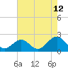 Tide chart for Goodwin Neck, Yorktown, York River, Virginia on 2023/08/12