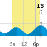 Tide chart for Goodwin Neck, Yorktown, York River, Virginia on 2023/08/13
