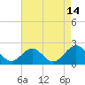 Tide chart for Goodwin Neck, Yorktown, York River, Virginia on 2023/08/14