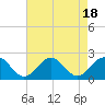 Tide chart for Goodwin Neck, Yorktown, York River, Virginia on 2023/08/18