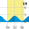 Tide chart for Goodwin Neck, Yorktown, York River, Virginia on 2023/08/19