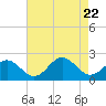 Tide chart for Goodwin Neck, Yorktown, York River, Virginia on 2023/08/22