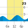 Tide chart for Goodwin Neck, Yorktown, York River, Virginia on 2023/08/23