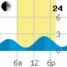 Tide chart for Goodwin Neck, Yorktown, York River, Virginia on 2023/08/24