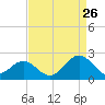 Tide chart for Goodwin Neck, Yorktown, York River, Virginia on 2023/08/26