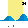 Tide chart for Goodwin Neck, Yorktown, York River, Virginia on 2023/08/28