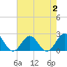 Tide chart for Goodwin Neck, Yorktown, York River, Virginia on 2023/08/2