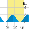 Tide chart for Goodwin Neck, Yorktown, York River, Virginia on 2023/08/31