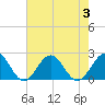 Tide chart for Goodwin Neck, Yorktown, York River, Virginia on 2023/08/3