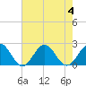 Tide chart for Goodwin Neck, Yorktown, York River, Virginia on 2023/08/4