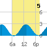 Tide chart for Goodwin Neck, Yorktown, York River, Virginia on 2023/08/5
