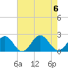 Tide chart for Goodwin Neck, Yorktown, York River, Virginia on 2023/08/6