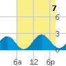 Tide chart for Goodwin Neck, Yorktown, York River, Virginia on 2023/08/7
