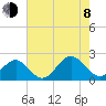 Tide chart for Goodwin Neck, Yorktown, York River, Virginia on 2023/08/8