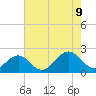 Tide chart for Goodwin Neck, Yorktown, York River, Virginia on 2023/08/9